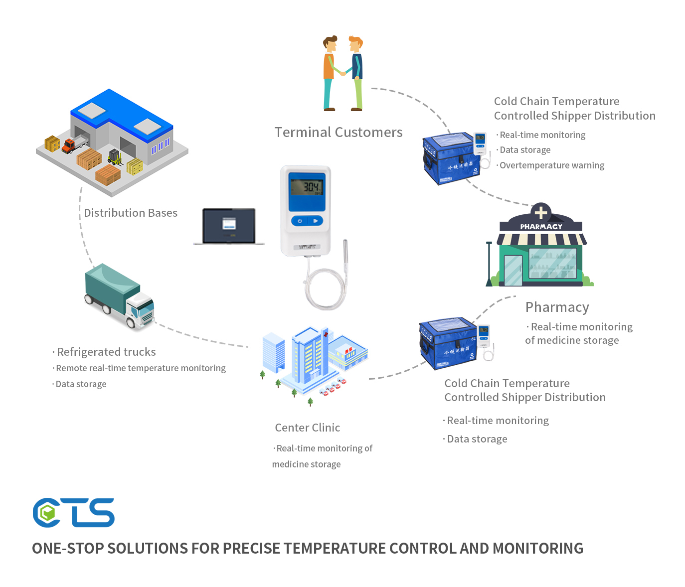 Pharmaceutical cold chain logistics